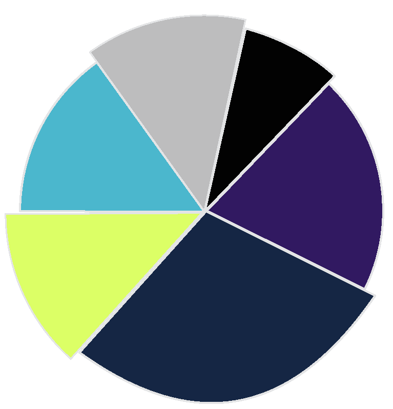 Pie chart showing the biggest pressures facing fleet operations, with fuel costs ranking highest at 23%. Pie chart showing the biggest pressures facing fleet operations, with fuel costs ranking highest at 23%.